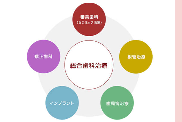 治療実績の豊富な医師たちの総合的治療