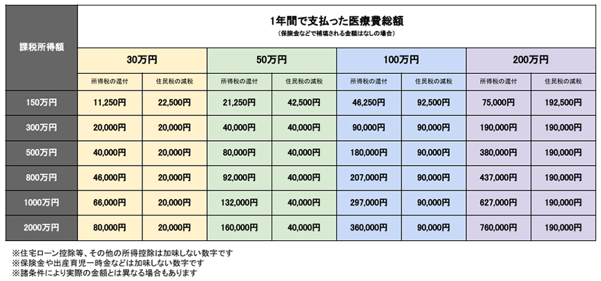 医療費控除の概算早見表